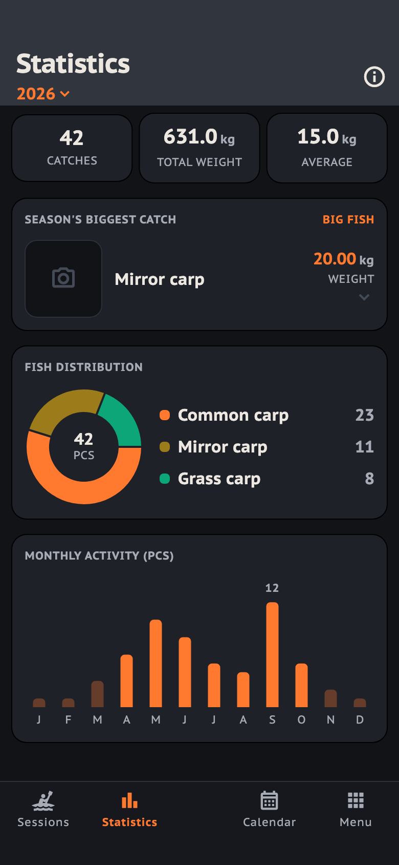 The Statistics screen: count, total weight and average tiles, the season's biggest fish, the species ring and the monthly activity bars.